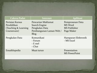 Cakera Padat                Internet                 Aplikasi
Perisian Kursus        Pencarian Maklumat        Pemprosesan Data
Pendidikan             Search Engine             MS Word
(Teaching & Learning   Pengkalan Data            MS Publisher
Courseware)            Pembangunan Laman Web /   Page Maker
                       Blog
Pengkalan Data         Komunikasi                Hamparan Elektronik
                       - Forum                   - MS Excel
                       - E mel
                       - Chat
Ensaiklopedia          Muat turun                Presentation
                                                 MS PowerPoint
 