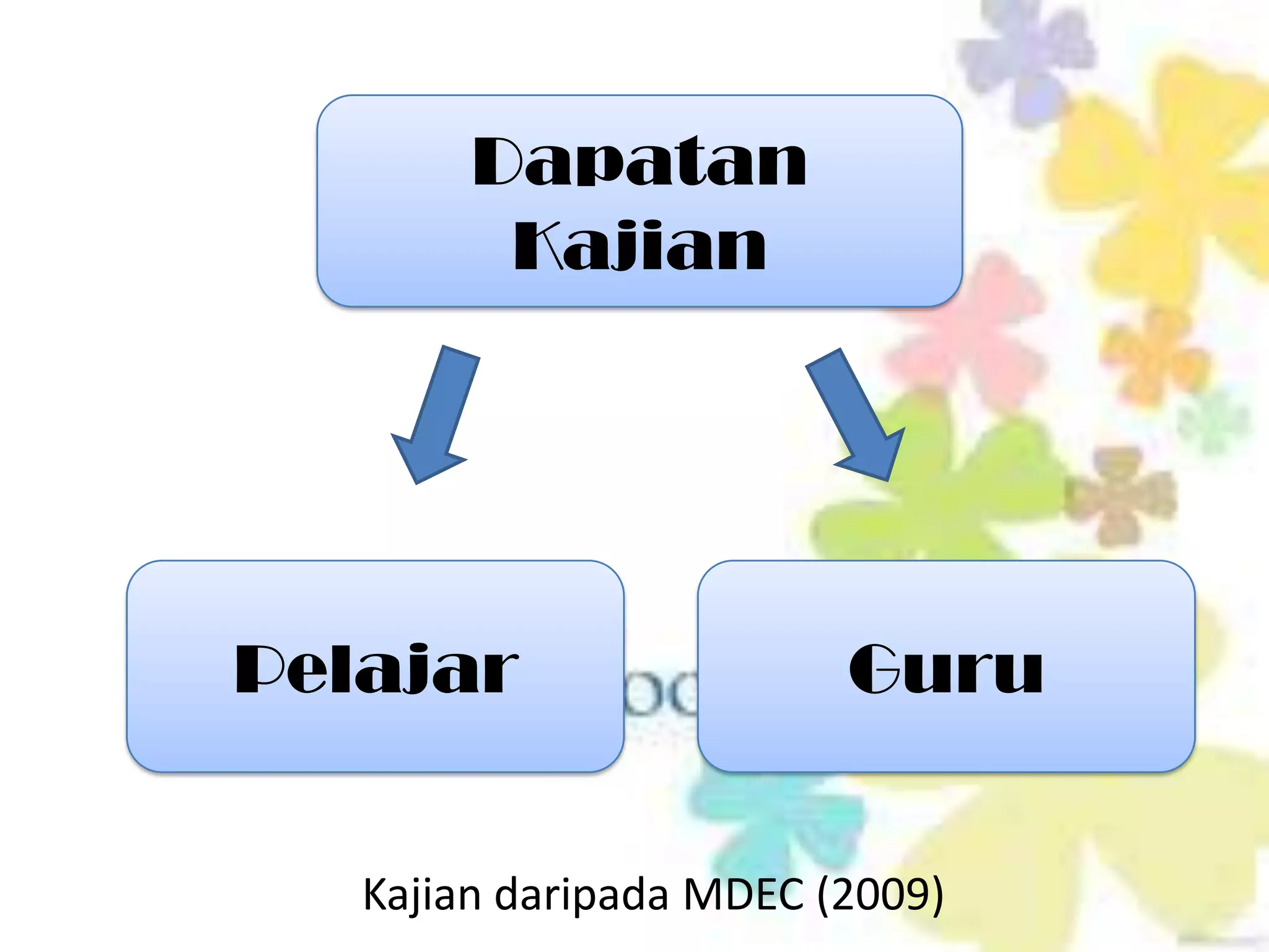 Dapatan
         Kajian




Pelajar                  Guru


   Kajian daripada MDEC (2009)
 