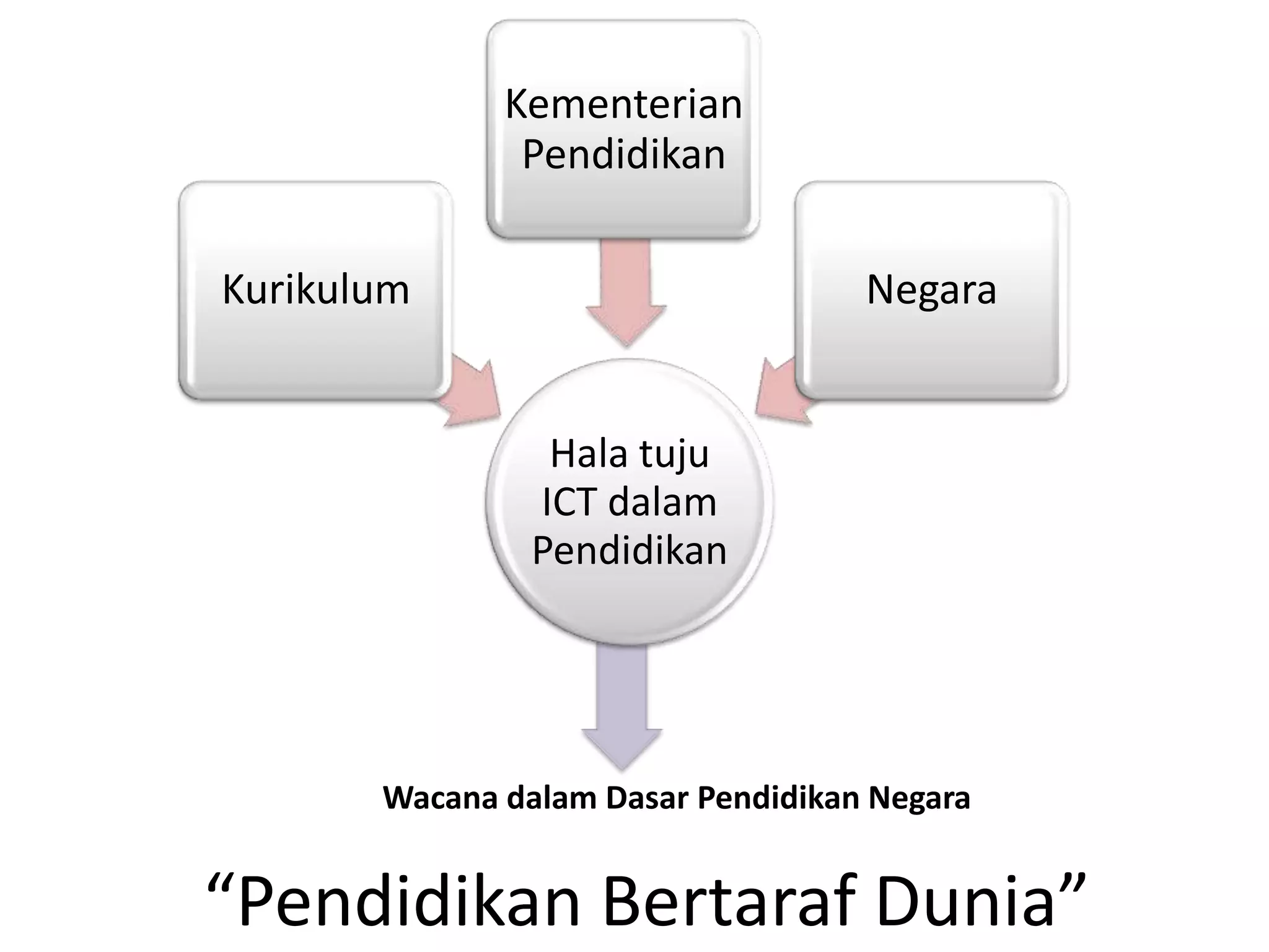 Kementerian
               Pendidikan

Kurikulum                           Negara


                 Hala tuju
                ICT dalam
                Pendidikan




       Wacana dalam Dasar Pendidikan Negara


“Pendidikan Bertaraf Dunia”
 