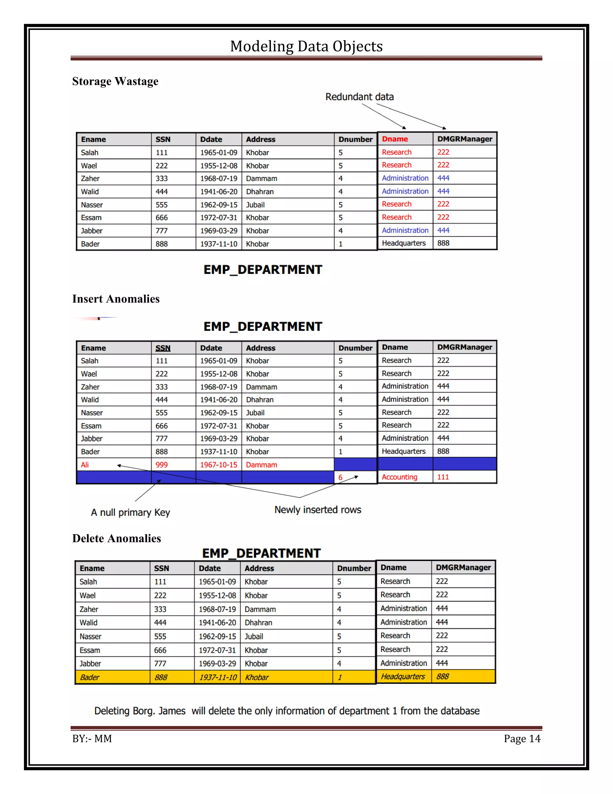 Modeling Data Objects
BY:- MM Page 14
Storage Wastage
Insert Anomalies
Delete Anomalies
 