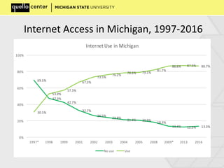 Internet Access in Michigan, 1997-2016
69.5%
47.3%
42.7%
32.7%
26.5%
23.8%
21.4% 20.9%
18.3%
13.4% 12.5% 13.3%
30.5%
53.0%
57.3%
67.3%
73.5%
76.2%
78.6% 79.1%
81.7%
86.6% 87.5% 86.7%
0%
20%
40%
60%
80%
100%
1997* 1998 1999 2001 2002 2003 2004 2005 2008 2009* 2013 2016
Internet Use in Michigan
No use Use
 