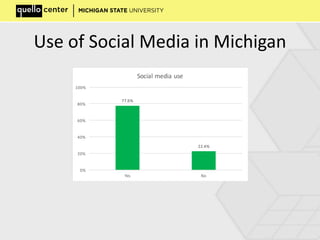 Use of Social Media in Michigan
77.6%
22.4%
0%
20%
40%
60%
80%
100%
Yes No
Social media use
 