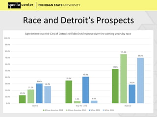 Race and Detroit’s Prospects
12.4%
35.0%
52.6%
21.2%
3.4%
75.4%
30.4%
40.8%
28.7%
26.2%
4.0%
69.8%
0.0%
10.0%
20.0%
30.0%
40.0%
50.0%
60.0%
70.0%
80.0%
90.0%
100.0%
Decline Stay the same Improve
Agreement that the City of Detroit will decline/improve over the coming years by race
African American 2008 African American 2016 White 2008 White 2016
 