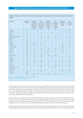 Target.4:.Connect.public.libraries,.cultural.centres,.museums,.post.offices.and.archives.with.ICTs




 Table.4.5:.Museums.with.access.to.the.Internet.by.type.of.connection,.and.with.a.website,.selected.countries,.
 2009*

  Country                          Number.of.      Number.of.        %.of..      Number.of.        %.of..       Number.of.      %.of..
                                   museums          museums.      museums.       museums.       museums.        museums.      museums.
                                                  with.Internet. with.Internet. with.Internet. with.Internet.     with.a..   with.a.web-
                                                   access.(any. access.(any.       access.        access.        website         site
                                                  type.of.con- type.of.con- (broadband. (broadband.
                                                    nection)       nection)         only)          only)
  Albania                              28               27            96             18             64             12            43
  Andorra                              19               ...           ...            ...             ...            4            21
  Bhutan                                4               4            100             ...             ...            2            50
  Bolivia                              68               ...           ...            ...             ...           ...           ...
  Bosnia and Herzegovina               26               16            62             12             46             13            50
  Botswana                              7               1             14              1             14              1            14
  Brazil                              2618              ...           ...            ...             ...           ...           ...
  Brunei                                1               ...           ...            ...             ...            1           100
  Bulgaria                             222             154            69             ...             ...           85            38
  Croatia                              225             191            85             ...             ...           140           62
  Czech Republic                       491              ...           ...            ...             ...           351           71
  Denmark                              124             124           100            124             100            123           99
  Egypt                                104              20            19             20             19             ...           ...
  Hungary                              671             279            42            227             34             230           34
  Iraq                                 16               ...           ...            ...             ...           ...           ...
  Korea (Rep.)                         310             310           100            310             100            ...           ...
  Latvia                               128             115            90             ...             ...           45            35
  Lesotho                               1               ...           ...            ...             ...           ...           0
  Lithuania                            106             106           100              7              7             67            63
  Malta                                33               19            58             19             58             23            70
  Mexico                               135              ...           ...            ...             ...           ...           ...
  Singapore                             8               8            100              8             100             8           100
  St. Vincent and the                   1               1            100              1             100             0            0
  Grenadines
  Sweden                               205             205           100             ...             ...           205          100
  Thailand                            1123              ...           ...            ...             ...           ...           ...
  Turkey                               188             188           100            188             100            10            5

 Note: * Or latest available year. “...”: data not available.
 Source: ITU Survey on the WSIS Targets.




ITU included questions on the connectivity of museums in its 2009 ad-hoc survey carried out in the context of moni-
toring the WSIS targets. The results point to substantial differences across countries in the number of museums, their
connectivity and the percentage of museums with a website (Table 4.5). The reported number of museums ranges
from over 2 000 in Brazil and over 1 000 in Thailand, to a single museum in Brunei, Lesotho and St Vincent and the
Grenadines. Connectivity tends to be higher in developed than in developing countries, but the percentage of muse-
ums with a website lags almost everywhere.

In spite of the point made by the European Commission above, the only region with comprehensive data for mu-
seums is Europe. The European Group on Museum Statistics (EGMUS) provides a number of statistics by country,
including on the number of museums with a website (Table 4.6).50 Data are available for 28 countries, reporting some
18 500 museums.51 Among the countries reporting website data, 66 per cent of museums had a website.

ICOM supports an online directory of museums (the Virtual Library museums pages — VLmp).52 Theoretically, the links
could be aggregated at country level to determine the number of museums with a website. However, the directory is not


                                                                                                                                           81
 