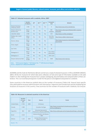Target.4:.Connect.public.libraries,.cultural.centres,.museums,.post.offices.and.archives.with.ICTs




 Table.4.7:.Selected.museums.with.a.website,.Africa,.2007

                                 Number.                                  Computer-
                                             AR*      MF.**      MR.***                                      Website
                                of.objects                                  ized.
  Musée historique
                                  1 400      Yes       Yes        Yes           0        http://www.epa-prema.net/abomey
  d'Abomey, Benin
  Musée national du              About                                         300.      http://www.culture.gov.bf/textes/etbl_museena-
                                             Yes       Yes        Yes
  Burkina Faso                   6 000                                       Stopped     tional.htm
  Libreville, Gabon               2 400      No        No         Yes          419       http://www.numibia.net/gabon/
  Robben Isld., South            About                                      Very few.
                                             Yes       No         Yes                    http://www.robben-island.org.za/
  Africa                         6 000                                      Stopped
                                 About                                                   http://www.museums.or.ke/content/blogcate-
  Kisumu, Kenya                              No        No         No
                                 2 500                                                   gory/14/20/
                                 About
  Huila, Angola                              No        Yes        No           No
                                 3 500
                                 About
  Sao Tomé                                   No        No         No           30
                                 1 400
                                 About                                    Few. Word
  Madagascar 1                               No        No         Yes
                                 1 300                                    (destroyed)
  Madagascar 2                    7 000      No        Yes        Yes       10%. Excel
                                 About
  Musée national du Mali                     Yes       Yes        Yes         3668       http://www.mnm-mali.org
                                 10 000

 Note: *AR=Accession Register. ** MF=Master File. *** MR=Movement Register.
 Source: Adapted from UNESCO/ICCROM/EPA.




(ICCROM) and the Ecole du Patrimoine Africain carried out a study of selected museums in Africa [ICCROM-UNESCO,
2007]. Of the ten museums for which data were collected, six had some type of information available on the web
(Table 4.7). One challenge the museums face is proper cataloguing, documentation and computerization of their col-
lections. This is an essential prerequisite in order for the pieces to be digitized and posted on a website.

Some countries in the Americas publish data on the number of museums (Table 4.8). Several have specific
sites dedicated to museum administration and information. Argentina and Canada have portals displaying the
locations of museums in the country. Few countries list the number of museums with a website, but anecdo-




 Table.4.8:.Museums.in.selected.countries.in.the.Americas

                      Number.
                      of.muse-       Year               Source                                            Portal
                        ums
  United States         4 763        2005             US Census
                                                                              http://www.museevirtuel-virtualmuseum.ca/Search.
  Canada                2 400                      Canadian Heritage
                                                                              do?mu=on&lang=en
                                                  Dirección Nacional de
  Argentina             863          2007                                http://sinca.cultura.gov.ar/sic/mapacultural/mapa_cultural.php
                                             Patrimonio y Museos (DNPYM)
                                             Sistema Brasileiro de Museus
  Brazil                2 618
                                                       — SBM
                                               Consejo Nacional para la
  Mexico                1 123        2007
                                                 Cultura y las Artes

 Source: ITU.




                                                                                                                                          83
 
