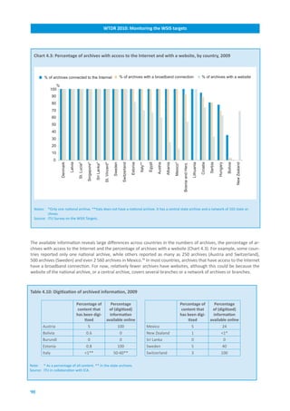 WTDR.2010:.Monitoring.the.WSIS.targets




  Chart.4.3:.Percentage.of.archives.with.access.to.the.Internet.and.with.a.website,.by.country,.2009



         % of archives connected to the Internet                                                         % of archives with a broadband connection                                                                     % of archives with a website

               %
            100
                90
                80
                70
                60
                50
                40
                30
                20
                10
                0
                     Denmark

                               Latvia

                                         St. Lucia*

                                                       Singapore*

                                                                    Sri Lanka*

                                                                                 St. Vincent*

                                                                                                Sweden

                                                                                                             Switzerland

                                                                                                                           Estonia

                                                                                                                                     Italy**

                                                                                                                                                Egypt

                                                                                                                                                        Austria

                                                                                                                                                                  Albania

                                                                                                                                                                            Mexico*

                                                                                                                                                                                        Bosnia and Herz.

                                                                                                                                                                                                           Lithuania

                                                                                                                                                                                                                       Croatia

                                                                                                                                                                                                                                 Serbia

                                                                                                                                                                                                                                          Hungary

                                                                                                                                                                                                                                                        Bolivia

                                                                                                                                                                                                                                                                  New Zealand
  Notes: *Only one national archive. **Italy does not have a national archive. It has a central state archive and a network of 103 state ar-
          chives.
  Source: ITU Survey on the WSIS Targets.




The available information reveals large differences across countries in the numbers of archives, the percentage of ar-
chives with access to the Internet and the percentage of archives with a website (Chart 4.3). For example, some coun-
tries reported only one national archive, while others reported as many as 250 archives (Austria and Switzerland),
500 archives (Sweden) and even 2 560 archives in Mexico.78 In most countries, archives that have access to the Internet
have a broadband connection. For now, relatively fewer archives have websites, although this could be because the
website of the national archive, or a central archive, covers several branches or a network of archives or branches.



Table.4.10:.Digitization.of.archived.information,.2009

                                        Percentage.of.    Percentage.                                                                                                                 Percentage.of.    Percentage.
                                         content.that.  of.(digitized).                                                                                                                content.that.  of.(digitized).
                                        has.been.digi-   information.                                                                                                                 has.been.digi-   information.
                                            tized      available.online                                                                                                                   tized      available.online
        Austria                                        5                                             100                                       Mexico                                                      5                                   24
        Bolivia                                       0.6                                                0                                     New Zealand                                                 1                                 <1*
        Burundi                                        0                                                 0                                     Sri Lanka                                                   0                                        0
        Estonia                                       0.8                                            100                                       Sweden                                                      5                                   40
        Italy                                         <1**                                      50-60**                                        Switzerland                                                 3                                 100

Note: * As a percentage of all content. ** In the state archives.
Source: ITU in collaboration with ICA.




90
 
