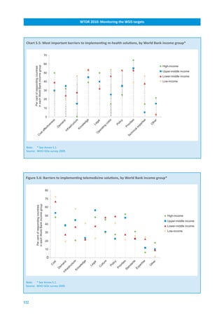 WTDR.2010:.Monitoring.the.WSIS.targets




 Chart.5.5:.Most.important.barriers.to.implementing.m-health.solutions,.by.World.Bank.income.group*


                                                 70


                                                 60
       in each World Bank income group




                                                                                                                                                                                        High-income
        Per cent of responding countries




                                                                                                                                                                                        Upper-middle income
                                                 50
                                                                                                                                                                                        Lower-middle income
                                                 40                                                                                                                                     Low-income


                                                 30


                                                 20


                                                 10


                                                   0
                                                                                           e


                                                                                                     e




                                                                                                                                                                          se
                                                             s




                                                                                                                                 s




                                                                                                                                                            s
                                                                                                                                              y




                                                                                                                                                                                   er
                                                                        d




                                                                                                                l
                                                                                                              ga
                                                            es




                                                                                                                             st




                                                                                                                                                           ie
                                                                                         ur


                                                                                                    dg




                                                                                                                                          lic
                                                                       an




                                                                                                                                                                                th
                                                                                                                                                                       rti
                                                                                                                            co




                                                                                                                                                       rit
                                                                                      ct
                                                       en




                                                                                                                                         Po
                                                                                                          Le
                                                                                                le




                                                                                                                                                                               O
                                                                                                                                                                     pe
                                                                   em




                                                                                                                                                      io
                                                                                    ru


                                                                                               ow




                                                                                                                        g
                                                       iv




                                                                                                                                                     Pr



                                                                                                                                                                  ex
                                                                                 st




                                                                                                                      tin
                                                                   D
                                                  ct




                                                                                           Kn
                                                                              fra
                                                 ffe




                                                                                                                   ra




                                                                                                                                                                al
                                                                            In




                                                                                                                                                             ic
                                                                                                                pe
                                   te




                                                                                                                                                           hn
                                                                                                              O
                       os




                                                                                                                                                         c
                                                                                                                                                      Te
               C




 Note: * See Annex 5.1.
 Source: WHO GOe survey 2009.




 Figure.5.6:.Barriers.to.implementing.telemedicine.solutions,.by.World.Bank.income.group*


                                                  80

                                                  70
             in each World Bank income group
              Per cent of responding countries




                                                  60


                                                  50                                                                                                                                       High-income
                                                                                                                                                                                           Upper-middle income
                                                  40
                                                                                                                                                                                           Lower-middle income

                                                  30                                                                                                                                       Low-income


                                                  20

                                                  10

                                                       0
                                                                                      re


                                                                                                 e




                                                                                                                        re




                                                                                                                                                                       se
                                                                                                                                                  s


                                                                                                                                                             s
                                                                                                                                     y




                                                                                                                                                                                 er
                                                               t


                                                                          d




                                                                                                            l
                                                            os




                                                                                                          ga




                                                                                                                                                ie


                                                                                                                                                            rd
                                                                                               dg




                                                                                                                                   lic
                                                                       an


                                                                                    u




                                                                                                                      tu




                                                                                                                                                                                th
                                                                                                                                                                    rti
                                                                                                                                              rit


                                                                                                                                                          da
                                                                                 ct
                                                            C




                                                                                                                                 Po
                                                                                                         Le
                                                                                             le




                                                                                                                   ul




                                                                                                                                                                               O
                                                                                                                                                                  pe
                                                                   em




                                                                                                                                           io
                                                                                 ru


                                                                                           ow




                                                                                                                  C




                                                                                                                                                      an
                                                                                                                                         Pr




                                                                                                                                                                 Ex
                                                                              st
                                                                   D




                                                                                                                                                    St
                                                                                         Kn
                                                                         fra
                                                                        In




 Note: * See Annex 5.1.
 Source: WHO GOe survey 2009.




112
 