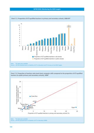 WTDR.2010:.Monitoring.the.WSIS.targets




 .Chart.7.1:.Proportion.of.ICT-qualified.teachers.in.primary.and.secondary.schools,.2008-09*


                                                   %
                                     10
                                                                                                                                                                                                                                             24.5
                                              9
                                              8
                                              7
                                              6
                                              5
                                              4
                                              3
                                              2
                                              1
                                              0
                                                       Bolivia

                                                                 Nauru

                                                                         Ghana

                                                                                 Paraguay

                                                                                             Estonia

                                                                                                       Dominican Rep.

                                                                                                                        Belarus

                                                                                                                                  Malaysia

                                                                                                                                                  Thailand

                                                                                                                                                             Argentina

                                                                                                                                                                         Korea (Rep.)

                                                                                                                                                                                        Tunisia

                                                                                                                                                                                                  Lithuania

                                                                                                                                                                                                              Palestine

                                                                                                                                                                                                                          Jordan

                                                                                                                                                                                                                                   Bahrain

                                                                                                                                                                                                                                             Egypt

                                                                                                                                                                                                                                                     Morocco

                                                                                                                                                                                                                                                               Costa Rica
                                                                                                 Proportion of ICT-qualified teachers in all schools
                                                                                                 Proportion of ICT-qualified teachers in public schools


 Note: *Or latest year available.
 Source: UIS Pilot Questionnaire on Statistics of ICT in Education and ITU Survey on the WSIS Targets.




 Chart.7.2:.Proportion.of.teachers.who.teach.basic.computer.skills.compared.to.the.proportion.of.ICT-qualified.
 teachers.(in.public.primary.and.secondary.schools),.2008*


                                              25
           Proportion of teachers who teach




                                              20
              basic computer skills (%)




                                              15

                                                                                    Costa Rica
                                              10

                                                                                            Jordan
                                                  5
                                                   Korea (Rep.)
                                                     Estonia               Tunisia
                                                                      Belarus
                                                                      Malaysia                                                                                                                                                                             Egypt
                                 Bolivia                         Morocco
                                     0
                                                    0                                       5                                                10                                              15                                       20                                    25
                                                                         Proportion of ICT-qualified teachers in primary and secondary schools (%)



 Note: *Or latest year available.
 Source: UIS Pilot Questionnaire on Statistics of ICT in Education (2009).




144
 