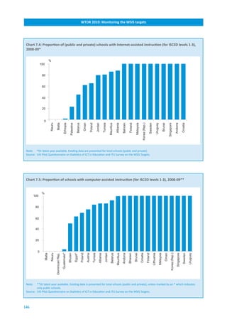 WTDR.2010:.Monitoring.the.WSIS.targets




 Chart.7.4:.Proportion.of.(public.and.private).schools.with.Internet-assisted.instruction.(for.ISCED.levels.1-3),.
 2008-09*

                             %
               100


                80


                60


                40


                20



                 0
                             Nauru

                                      Malta

                                                         Ethiopia

                                                                       Palestine

                                                                                       Belarus

                                                                                                      Oman

                                                                                                                       Poland

                                                                                                                                      Jordan

                                                                                                                                                    Tunisia

                                                                                                                                                                 Mauritius

                                                                                                                                                                              Albania

                                                                                                                                                                                           Bahrain

                                                                                                                                                                                                      Finland

                                                                                                                                                                                                                  Malaysia

                                                                                                                                                                                                                                 Korea (Rep.)

                                                                                                                                                                                                                                                     Sweden

                                                                                                                                                                                                                                                                          Uruguay

                                                                                                                                                                                                                                                                                               Brunei

                                                                                                                                                                                                                                                                                                           Singapore

                                                                                                                                                                                                                                                                                                                               Andorra

                                                                                                                                                                                                                                                                                                                                              Croatia
 Note: *Or latest year available. Existing data are presented for total schools (public and private)
 Source: UIS Pilot Questionnaire on Statistics of ICT in Education and ITU Survey on the WSIS Targets.




 Chart.7.5:.Proportion.of.schools.with.computer-assisted.instruction.(for.ISCED.levels.1-3),.2008-09**


                %
         100


          80


          60


          40


          20


           0
                     Malta
                             Nauru
                                     Dominican Rep.
                                                      Guatemala*
                                                                    Bhutan
                                                                                   Egypt*
                                                                                                 Poland
                                                                                                             Austria
                                                                                                                            Tunisia
                                                                                                                                          Albania
                                                                                                                                                        Jordan
                                                                                                                                                                    Belarus
                                                                                                                                                                               Mauritius
                                                                                                                                                                                           Andorra
                                                                                                                                                                                                     Bharain
                                                                                                                                                                                                                Brunei
                                                                                                                                                                                                                             Croatia
                                                                                                                                                                                                                                                Finland
                                                                                                                                                                                                                                                              Lithuania
                                                                                                                                                                                                                                                                                    Malaysia
                                                                                                                                                                                                                                                                                                    Oman
                                                                                                                                                                                                                                                                                                                Korea (Rep.)
                                                                                                                                                                                                                                                                                                                                  Singapore
                                                                                                                                                                                                                                                                                                                                               Sweden
                                                                                                                                                                                                                                                                                                                                                        Uruguay




 Note:   **Or latest year available. Existing data is presented for total schools (public and private), unless marked by an * which indicates
         only public schools.
 Source: UIS Pilot Questionnaire on Statistics of ICT in Education and ITU Survey on the WSIS Targets.




146
 