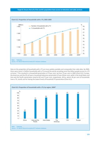 Target.8:.Ensure.that.all.of.the.world’s.population.have.access.to.television.and.radio.services




 Chart.8.2:.Proportion.of.households.with.a.TV,.2002-2009


            (Million)                                                                                          %
         1 400                     Number of households with a TV                                                  79
                                   % households with TV
                                                                                                                   78

                                                                                                                   77
         1 300
                                                                                                                   76

                                                                                                                   75
         1 200
                                                                                                                   74

                                                                                                                   73
         1 100                                                                                                     72

                                                                                                                   71

         1 000                                                                                                     70
                        2002      2003          2004            2005   2006       2007         2008   2009*


 Note: *Estimate.
 Source: ITU World Telecommunication/ICT Indicators database.




Data on the proportion of households with a TV are more widely available and comparable than radio data. By 2009,
there were some 1.4 billion households with a TV around the world, providing some five billion people access to a TV
at home.16 This resulted in a household penetration of 79 per cent, up from 73 per cent in 2002 (Chart 8.2). Europe,
the Americas and the CIS all have a household television penetration of over 90 per cent, while in the Arab States and
Asia and the Pacific penetration stood at 82 and 75 per cent, respectively. Africa, where 28 per cent of households
have a TV, stands out for having the lowest levels of household TV penetration (Chart 8.2).



 Chart.8.3:.Proportion.of.households.with.a.TV,.by.region,.2009*

               %
         100                                                             95              97            97

          90
                                                           82
          80                             75
          70
          60
          50
          40
          30             28

          20
          10
           0
                        Africa     Asia and the        Arab States       The             CIS          Europe
                                      Pacific                          Americas


 Note: *Estimate.
 Source: ITU World Telecommunication/ICT Indicators database.



                                                                                                                        159
 