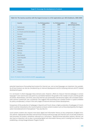 Target.3:.Connect.scientific.and.research.centres.with.ICTs
                                    Target.9:.Encourage.the.development.of.content




 Table.9.6:.The.twenty.countries.with.the.largest.increase.in.ccTLD.registrations.per.100.inhabitants,.2005-2009


             Country                               %.ccTLD/population.   %.ccTLD/population.       Difference..
                                                          2005                  2009           (percentage.points)
     1       Netherlands                                   10.0                 21.2                  11.2
     2       Switzerland                                    9.9                 17.8                   7.9
     3       St. Vincent and the Grenadines                 0.9                 8.4                    7.5
     4       Denmark                                       11.6                 18.6                   7.0
     5       Sweden                                         4.1                 9.8                    5.7
     6       United Kingdom                                 7.3                 12.8                   5.5
     7       Austria                                        5.5                 10.6                   5.1
     8       Luxembourg                                     4.5                 9.6                    5.0
     9       Germany                                       11.1                 15.9                   4.9
     10      Belgium                                        4.5                 8.9                    4.5
     11      Australia                                      2.9                 7.1                    4.2
     12      Norway                                         5.3                 9.2                    3.9
     13      New Zealand                                    4.9                 8.8                    3.9
     14      Czech Republic                                 2.1                 5.8                    3.7
     15      Iceland                                        4.5                 8.2                    3.6
     16      Poland                                         0.9                 4.1                    3.2
     17      Greenland                                      4.4                 7.2                    2.8
     18      Faroe Islands                                  3.2                 6.0                    2.8
     19      Estonia                                        2.5                 5.3                    2.8
     20      Hungary                                        2.0                 4.8                    2.7


 Source: ITU, based on data provided by ZookNIC: www.zooknic.com.




potential importance of providing local content for Internet use. Just as local languages are important, the availabil-
ity of local content can also be considered key to Internet development and for achieving Internet and ICT-related
development goals.

It is not known in which languages these domains exist. However, efforts to measure Internet webpages in certain
languages39 over several years also point to a correlation between the growth in the number of users and the growth
of content. Nevertheless, over time, and as the Internet user penetration rate becomes higher, the correlation dimin-
ishes and less content per user is produced. This suggests that promoting user-created content is a good candidate
for policy consideration, at least in the early stages of Internet and local content development.

Comparison of the production of webpages in Spanish and French shows a higher production of webpages in French,
which could be interpreted as the result of policies to boost content creation such as those developed by the Organi-
sation Internationale de la Francophonie.40 See also Box 9.4.

Local content creation also requires more basic digital and information literacy as key components of digital inclu-
sion policies. Appropriate education and technical training could encourage new Internet users to be both producers
and consumers of content, sometimes referred to as “prosumers.” Beyond formal education systems, libraries can
also have an important role to play in promoting digital and information literacy and in creating local content, thus
establishing a strong linkage between Targets 9 and 4.


                                                                                                                     185
 
