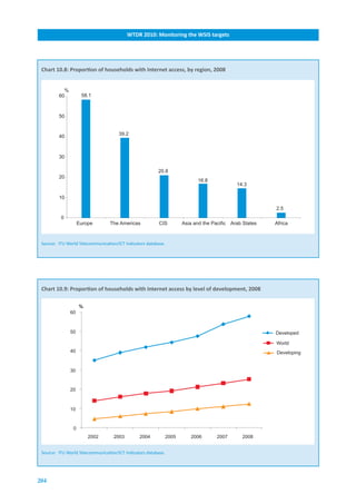 WTDR.2010:.Monitoring.the.WSIS.targets




 Chart.10.8:.Proportion.of.households.with.Internet.access,.by.region,.2008


           %
         60          58.1



         50



         40                           39.2



         30

                                                         20.8
         20
                                                                             16.8
                                                                                              14.3

         10

                                                                                                          2.5
          0
                    Europe        The Americas            CIS          Asia and the Pacific Arab States   Africa



 Source: ITU World Telecommunication/ICT Indicators database.




 Chart.10.9:.Proportion.of.households.with.Internet.access.by.level.of.development,.2008

                    %
               60



               50                                                                                         Developed

                                                                                                          World
               40                                                                                         Developing


               30


               20



               10


                0
                        2002        2003        2004            2005      2006        2007      2008


 Source: ITU World Telecommunication/ICT Indicators database.




204
 