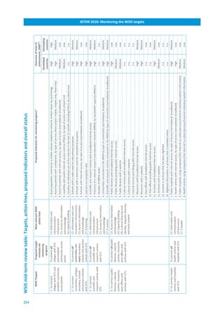 WSIS.mid-term.review.table:.Targets,.action.lines,.proposed.indicators.and.overall.status




214
          WSIS.Targets            Proposed.target.          Most.relevant.WSIS..                                         Proposed.indicators.for.monitoring.progress*                                     Overview.of.level.of.
                                    revisions.for..            action.lines                                                                                                                              achievement,.2009**
                                     monitoring.                                                                                                                                                       Developed.     Developing.
                                      progress                                                                                                                                                         countries       countries
      1. To connect             To connect all          С2. Information and              1. Rural population covered by a mobile cellular telephone network, broken down by technology                   High            High
      villages with ICTs and    villages with ICTs      communication                    2. Rural households with a telephone, by type of service (fixed and/or mobile, mobile only, fixed only)         High          Medium
      establish community       and establish           infrastructure
                                                                                         3. Rural households with Internet access, by type of access (narrowband, broadband)                            Medium            Low
      access points             community access        C3. Access to information
                                points                  and knowledge                    4. Localities with public Internet access centres (PIACs), by type of access and urban/rural                   Medium            Low
                                                        C4. Capacity building            5. Location of individual use of the Internet in the last 12 months (including PIACs), by urban/rural            n.a.            n.a.
      2. To connect             To connect all          С2. Information and com-         1. Schools with a radio used for educational purposes                                                           High          Medium
      universities, colleges,   universities, col-      munication infrastructure        2. Schools with a television used for educational purposes                                                      High          Medium
      secondary schools         leges, secondary        C3. Access to information
                                                                                         3. Schools with Internet access, by type of access (narrowband, broadband)                                      High             Low
      and primary schools       schools and primary     and knowledge
      with ICTs                 schools with ICTs       C7. E-learning                   4. Learners-to-computer ratio                                                                                   High             Low
      3. To connect             To connect all          C2. Information and              1. Scientific and research centres with broadband Internet access                                               High          Medium
      scientific and            scientific and          communication                    2. Presence of a national research and education network (NREN), by bandwidth capacity (Mbit/s)                 High          Medium
      research centres with     research centres        infrastructure
                                                                                         3. Number of NREN nodes                                                                                          n.a.            n.a.
      ICTs                      with ICTs               C3. Access to information
                                                        and knowledge                    4. Universities connected to the NREN by type of connection (narrowband, broadband)                             High          Medium
                                                        C7. E-science                    5. Scientific and research centres connected to the NREN by type of connection (narrowband, broadband)          High          Medium
      4. To connect public      To connect all public   C3. Access to information        1. Public libraries with broadband Internet access                                                              High             Low
      libraries, cultural       libraries, cultural     and knowledge                    2. Public libraries providing public Internet access                                                           Medium            Low
      centres, museums,         centres, museums,       C4. Capacity building
                                                                                         3. Public libraries with a website                                                                             Medium            Low
      post offices and          post offices and        C8. Cultural diversity and
      archives with ICTs        archives with ICTs      identity, linguistic diversity   4. Cultural centres with broadband Internet access                                                               n.a.            n.a.
                                                        and local content                5. Cultural centres with a website                                                                               n.a.            n.a.
                                                                                         6. Cultural centres providing public Internet access                                                             n.a.            n.a.
                                                                                         7. Museums with broadband Internet access                                                                       High          Medium
                                                                                         8. Museums with a website                                                                                       High          Medium
                                                                                                                                                                                                                                    WTDR.2010:.Monitoring.the.WSIS.targets




                                                                                         9. Post offices with broadband Internet access                                                                   n.a.            Low
                                                                                         10. Post offices providing public Internet access                                                                n.a.            Low
                                                                                         11. Archives with broadband Internet access                                                                     High          Medium
                                                                                         12. Archives with a website                                                                                    Medium            Low
                                                                                         13. Content in archives that has been digitized                                                                  n.a.            n.a.
                                                                                         14. Digitized information in archives that is available online                                                   n.a.            n.a.
      5. To connect health      To connect all          С2. Information and              1. Public hospitals with Internet access, by type of access (narrowband, broadband)                             High          Medium
      centres and hospitals     health centres and      communication                    2. Health centres with Internet access, by type of access (narrowband, broadband)                               High             Low
      with ICTs                 hospitals with ICTs     infrastructure
                                                                                         3. Public hospitals using computers/the Internet to collect/process/transmit individual patient information    Medium            Low
                                                        C7. E-Health
                                                                                         4. Health centres using computers/the Internet to collect/process/transmit individual patient information      Medium            Low
 
