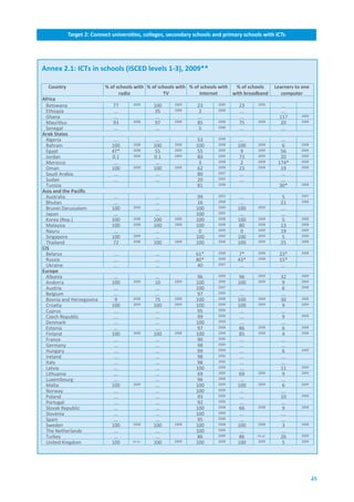 Target.2:.Connect.universities,.colleges,.secondary.schools.and.primary.schools.with.ICTs




Annex.2.1:.ICTs.in.schools.(ISCED.levels.1-3),.2009**

.....Country                  %.of.schools.with. %.of.schools.with. %.of.schools.with. %.of.schools.    Learners.to.one.
                                    radio               TV              Internet      with.broadband       computer
Africa
  Botswana                       77       2009    100      2009      23       2009     23      2009        ...
  Ethiopia                       ...              35       2008      2        2008     ...                 ...
  Ghana                          ...               ...               ...               ...                117       2009
  Mauritius                      93       2008    97       2008      85       2008     75      2008       20        2008
  Senegal                        ...               ...               5        2008     ...                 ...
Arab.States
  Algeria                         ...              ...               53       2008     ...                ...
  Bahrain                        100      2008    100      2008      100      2008    100      2008       6         2008
  Egypt                          47*      2008    55       2009      55       2009     9       2009       56        2008
  Jordan                         0.1      2009    0.1      2009      80       2009    73       2009       20        2009
  Morocco                         ...              ...                3       2008     2       2008      174*       2008
  Oman                           100      2008    100      2008      62       2008    23       2008       19        2008
  Saudi Arabia                    ...              ...               80       2007     ...                ...
  Sudan                           ...              ...               20       2005     ...                ...
  Tunisia                                                            81       2008                       30*        2008
Asia.and.the.Pacific
  Australia                       ...              ...               99       2003     ...                5         2007
  Bhutan                          ...              ...               16       2008     ...                21        2008
  Brunei Darussalam              100      2009     ...               100      2009    100      2009       ...
  Japan                           ...              ...               100      2005     ...                ...
  Korea (Rep.)                   100      2008    100      2008      100      2008    100      2008       5         2008
  Malaysia                       100      2008    100      2008      100      2008    80       2008       13        2008
  Nauru                           ...              ...                0       2009     0       2009       19        2009
  Singapore                      100      2009     ...               100      2009    100      2009       5         2009
  Thailand                       72       2008    100      2008      100      2008    100      2009       25        2008
CIS
  Belarus                         ...              ...               61*      2008    7*       2008       23*       2008
  Russia                          ...              ...               80*      2008    43*      2008       15*
  Ukraine                         ...              ...               40       2007     ...                 ...
Europe
  Albania                         ...              ...                96      2009     96      2009       32        2009
  Andorra                        100      2009     10      2009      100      2009    100      2009        9        2009
  Austria                         ...              ...               100      2007     ...                 6        2008
  Belgium                         ...              ...                97      2006     ...                ...
  Bosnia and Herzegovina          9       2008     75      2008      100      2008    100      2008       30        2008
  Croatia                        100      2009    100      2009      100      2009    100      2009        9        2009
  Cyprus                          ...              ...                95      2006     ...                ...
  Czech Republic                  ...              ...                99      2006     ...                 9        2008
  Denmark                         ...              ...               100      2009     ...                ...
  Estonia                         ...              ...                97      2008     86      2008        6        2008
  Finland                        100      2008    100      2008      100      2008     85      2008        4        2008
  France                          ...              ...                90      2006     ...                ...
  Germany                         ...              ...                98      2006     ...                ...
  Hungary                         ...              ...               99       2009     ...                6         2009
  Ireland                         ...              ...               98       2006     ...                ...
  Italy                           ...              ...               98       2006     ...                ...
  Latvia                          ...              ...               100      2009     ...                11        2009
  Lithuania                       ...              ...               69       2009    69       2009       9         2009
  Luxembourg                      ...              ...               96       2006     ...                ...
  Malta                          100      2009     ...               100      2009    100      2009       6         2009
  Norway                          ...              ...               100      2009     ...                ...
  Poland                          ...              ...               93       2006     ...                10        2008
  Portugal                        ...              ...               92       2006     ...                ...
  Slovak Republic                 ...              ...               100      2008    66       2008       9         2008
  Slovenia                        ...              ...               100      2006     ...                ...
  Spain                           ...              ...               95       2006     ...                ...
  Sweden                         100      2008    100      2008      100      2008    100      2008       3         2008
  The Netherlands                 ...              ...               100      2006     ...                ...
  Turkey                          ...              ...               86       2009    86       no yr.     26        2009
  United Kingdom                 100     no yr.   100      2009      100      2009    100      2009       5         2009




                                                                                                                           45
 