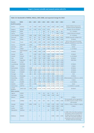 Target.3:.Connect.scientific.and.research.centres.with.ICTs




Table.3.4:.Bandwidth.of.NRENs,.Mbit/s,.2001-2008,.and.expected.change.for.2010

Country           NREN           2001    2002    2003    2004    2005    2006     2007    2008                   2010
EU/EFTA.countries
                                                                                                     Multi 10 Gbit/s Vienna Core,
Austria           ACOnet          155    1 000   1 000   1 000   1 000   1 000    1 000   1 000
                                                                                                     10 Gbit/s Austrian Backbone
Belgium           BELNET          622    1 000   4 976   4 976   4 976   10 000 10 000 10 000          Between 10 and 20 Gbit/s
Bulgaria          BREN            ...     ...      2      100     10      155      100     100               2.5 - 10 Gbit/s
Cyprus            CyNet           ...     ...      2      34       2       2      1 000   1 000        1 Gbit/s Ethernet network
Czech Republic CESNET            2 488   2 488   2 500   2 488   2 488   10 000 10 000 10 000                10 - 40 Gbit/s
Denmark           UNI-C           622     622     622    1 000   2 488   2 488    2 000   2 000     DWDM ring with multiple 10 G
Estonia           EENet           24      60      100     100    1 000   1 000    1 000   1 000                10 Gbit/s
                                                                                                     10 G in most cases (IP service);
Finland           Funet          2 488   2 488   2 488   2 488   2 488   2 488    2 500   2 500
                                                                                                   lighpath availability to most PoPs
France            RENATER        2 488    ...    2 488   2 488   2 488   2 488    2 500   2 500                10 Gbit/s
Germany           DFN             622    2 488   10 000 10 000 10 000 10 000 10 000 10 000                      Similar
Greece            GRNET           ...     310     310    2 488   2 488   2 488    2 500   2 500              n x 10 Gbit/s
                  NIIF/HUNGAR
Hungary                           155    2 488   2 488   2 488   10 000 10 000 10 000 10 000                   10 Gbit/s
                  NET
Iceland           Rhnet           ...    1 000   1 000   1 000   1 000   1 000    1 000   1 000                10 Gbit/s
Ireland           HEAnet          155     310     310    1 000   1 000   1 000    10 000 10 000              n x 10 Gbit/s
Italy             GARR            ...    2 488   7 500   2 488   2 488   10 000 10 000 10 000                  40 Gbit/s
Latvia            SigmaNet        100     100     100     100    2 488   10 000   1 000   1 290                3500 Mbit
Lithuania         LITNET           4      155     155     155     310     310     1 000   1 000                    ...
Luxembourg        RESTENA         10     1 000   1 000   1 000   1 000   1 000    1 000   1 000                10 Gbit/s
Malta             UoMallta        ...     ...     ...     100     45     1 000    1 000   1 000                 2 Gbit/s
Netherlands       SURFnet        2 488   10 000 10 000 10 000 10 000 10 000 20 000 20 000                      40 Gbit/s
Norway            UNINETT        2 488   2 488   2 488   2 488   2 488   2 488    2 500   2 500                10 Gbit/s
Poland            PIONIER         155     155     622    10 000 10 000 10 000 20 000 20 000                    40 Gbit/s
Portugal          FCCN            180     180    1 200   1 200   2 488   2 488    10 000 10 000                   40 G
Romania           RoEduNet        ...     ...     34      155     310     310     1 000   1 000                10 Gbit/s
Slovak Rep.       SANET            4     1 000   1 000   1 000   1 000   1 000    1 000   1 000 Whole backbone 10 GE or n x 10 GE
Slovenia          ARNES           100     100     10      310    1 000   1 000    1 000   1 000                 1 Gbit/s
Spain             RedIRIS         155     155    2 488   2 488   2 488   2 488    10 000 10 000              n x 10 Gbit/s
Sweden            SUNET           622    1 000   10 000 10 000 10 000 10 000 10 000 10 000                       Same
Switzerland       SWITCH          310     ...    1 000   1 000   10 000 10 000 10 000 10 000            2 x 10 Gbit/s in parallel
United
                  JANET (UK)     2 488   2 488   10 000 10 000 10 000 10 000 10 000 10 000                     40 Gbit/s
Kingdom
Other.countries
Algeria           CERIST          ...     ...     155     155     310     310      34      ...                     ...
Azerbaijan        AzNet           ...     ...     ...    1 000   1 000   1 000    1 000    ...                     ...
Belarus           BASNET          ...     ...     ...     ...     ...     ...      ...    100                   1 Gbit/s
                                                                                                  The bandwidth will be upgraded in
Croatia           CARNet          155     155     155     155     310     310     1 000   1 000   the MANs and the number of PoPs
                                                                                                            will increase
Georgia           GRENA          0.896   2.048    4.1      4     1 000   1 000    1 000   1 000 1 Gbit/s in Tbilisi, 10 Mb/s in regions
Israel            IUCC            ...     ...     34      45     1 000   1 000    1 000   1 000                 1 Gbit/s
Jordan            JuNET           ...     ...     ...     ...     ...    1 000    2 000    ...                     ...
Macedonia         MARnet          0.5      2       2      ...     10     1 000    1 000   1 000                    ...
                                                                                                  In 2009, 10% of the fibre backbone
                                                                                                   connections will be transferred to
                                                                                                   10 Gbit/s Ethernet technology; in
Moldova           RENAM           ...     ...      2      ...     ...    1 000    1 000   1 000
                                                                                                    2010, 25% of the fibre backbone
                                                                                                   connections will be transferred to
                                                                                                     10 Gbit/s Ethernet technology




                                                                                                                                        57
 