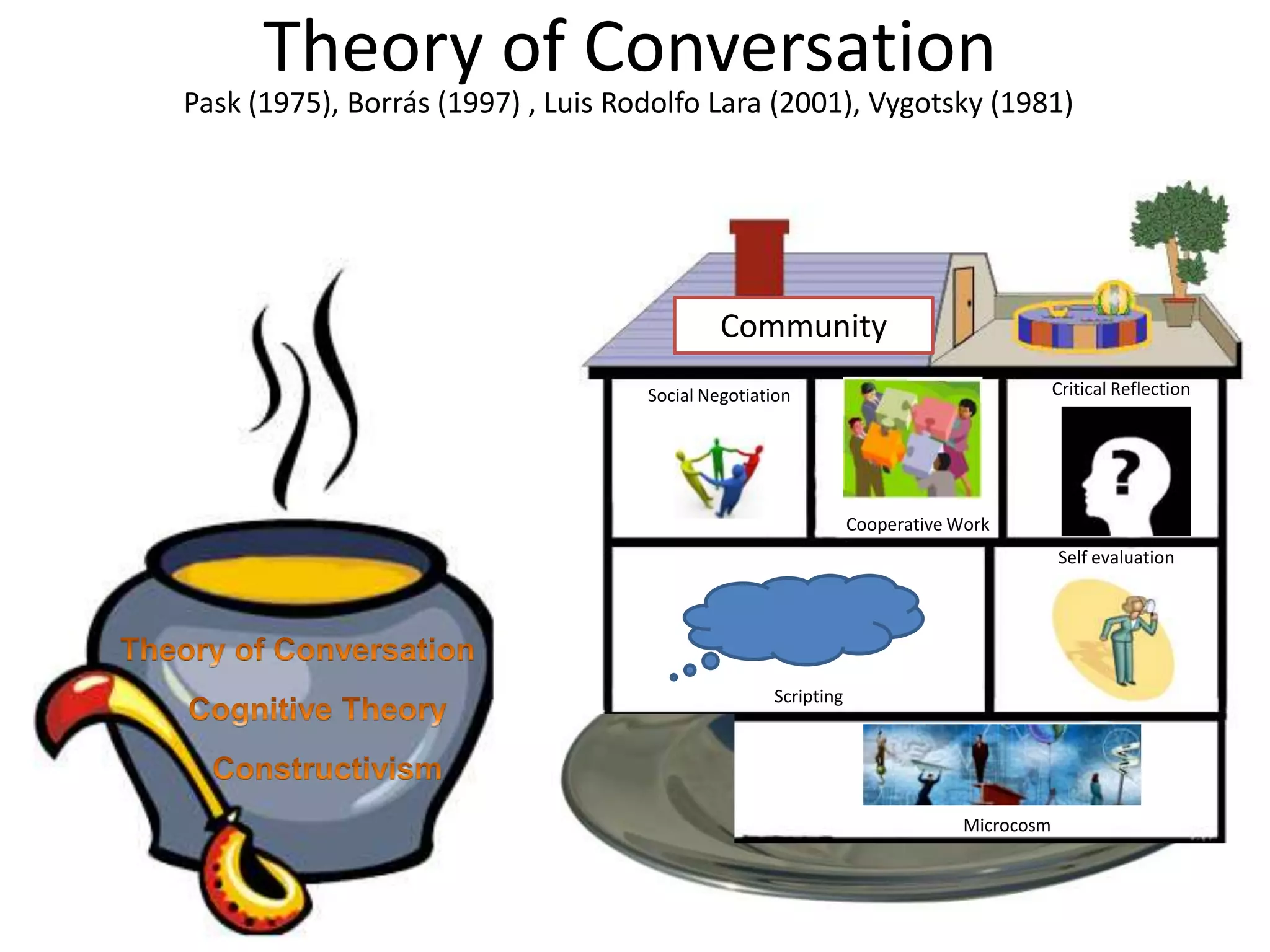 Theory of Conversation
Pask (1975), Borrás (1997) , Luis Rodolfo Lara (2001), Vygotsky (1981)




                                             Community
                                    Social Negotiation                                  Critical Reflection




                                                               Cooperative Work
                                                                                        Self evaluation




                                                   Scripting




                                                                            Microcosm
 