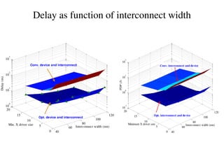 Delay as function of interconnect width
40
60
80
100
120
0
5
10
15
20
10
0
10
1
10
2
10
3
Interconnect width (nm)
Min. X driver size
Delay(ns)
Conv. device and interconnect
Opt. device and interconnect
40
60
80
100
120
0
5
10
15
20
10
-1
10
0
10
1
10
2
Interconnect width (nm)Minimum X driver size
PDP(J)
Conv. interconnect and device
Opt. interconnect and device
 
