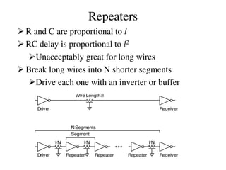 Repeaters
 R and C are proportional to l
 RC delay is proportional to l2
Unacceptably great for long wires
 Break long wires into N shorter segments
Drive each one with an inverter or buffer
Wire Length: l
Driver Receiver
l/N
Driver
Segment
Repeater
l/N
Repeater
l/N
ReceiverRepeater
NSegments
 