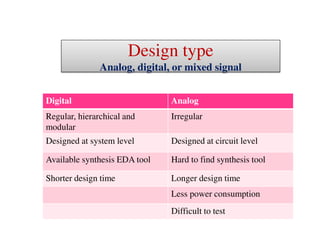 Design type
Analog, digital, or mixed signal
Digital Analog
Regular, hierarchical and
modular
Irregular
Designed at system level Designed at circuit level
Available synthesis EDA tool Hard to find synthesis tool
Shorter design time Longer design time
Less power consumption
Difficult to test
 
