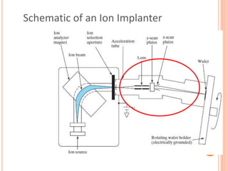 Ic technology- diffusion and ion implantation | PPTX