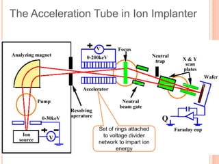 Ic technology- diffusion and ion implantation | PPTX