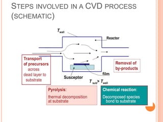 Ic technology- chemical vapour deposition and epitaxial layer growth | PPTX