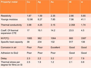Property/ metal Cu Ag Au Al w
Resistivity 1.67 1.59 2.35 2.66 5.65
Youngs modulus 12.98 8.27 7.85 7.06 41.1
Thermal conductivity 3.98 4.25 3.15 2.358 1.74
Coeff. Of thermal
expansion CTE
17 19.1 14.2 23.5 4.5
M.P(ºC) 1085 962 1064 660 3387
Specific heat capacity 38 234 132 917 138
Corrosion in air Poor Poor Excellent Good Good
Adhesion to Sio2 Poor Poor Poor Good Good
Delay 2.3 2.2 3.2 3.7 7.8
Thermal stress per
degree for films on Si
2.5 1.9 1.2 2.1 0.8
 