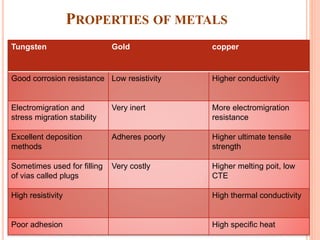 PROPERTIES OF METALS
Tungsten Gold copper
Good corrosion resistance Low resistivity Higher conductivity
Electromigration and
stress migration stability
Very inert More electromigration
resistance
Excellent deposition
methods
Adheres poorly Higher ultimate tensile
strength
Sometimes used for filling
of vias called plugs
Very costly Higher melting poit, low
CTE
High resistivity High thermal conductivity
Poor adhesion High specific heat
 