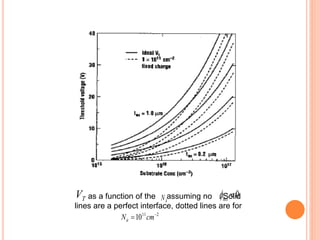 as a function of the assuming no . Solid
lines are a perfect interface, dotted lines are for
TV AN 0ms
211
10 
 cmNit
 
