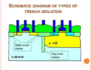 SCHEMATIC DIAGRAM OF TYPES OF
TRENCH ISOLATION
 