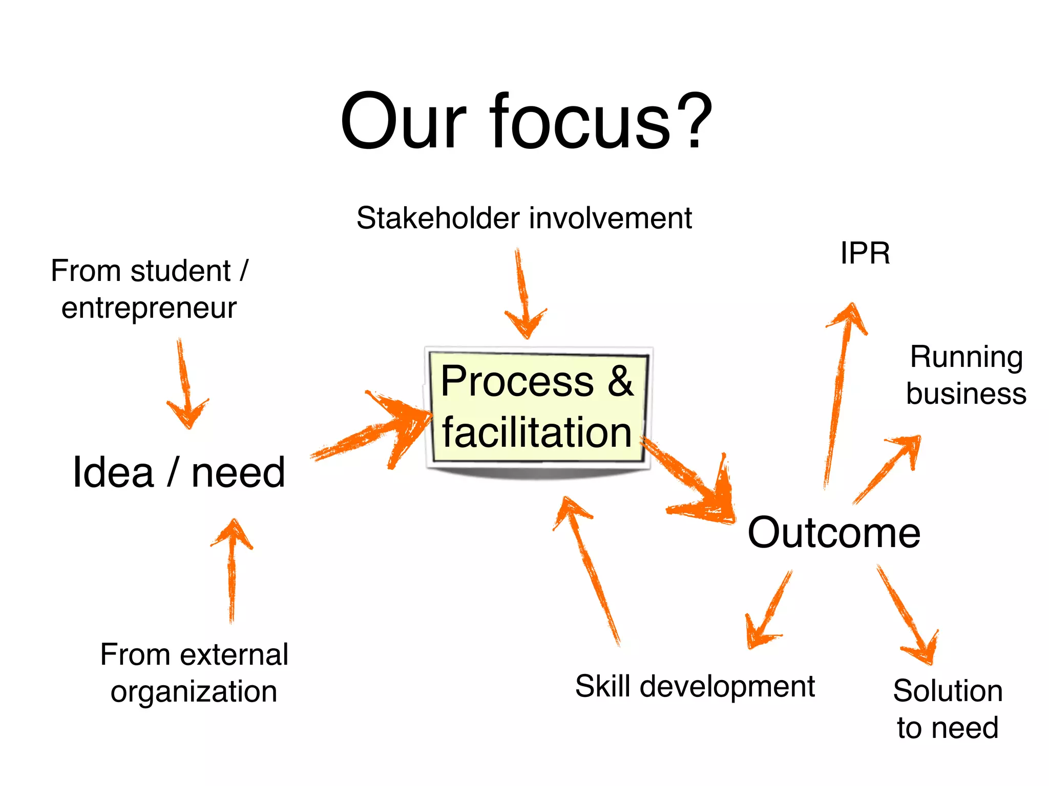 Our focus?
                   Stakeholder involvement
                                                     IPR
From student /
 entrepreneur
                                                           Running
                        Process &                          business
                        facilitation
 Idea / need
                                             Outcome

   From external
    organization                 Skill development         Solution
                                                           to need
 