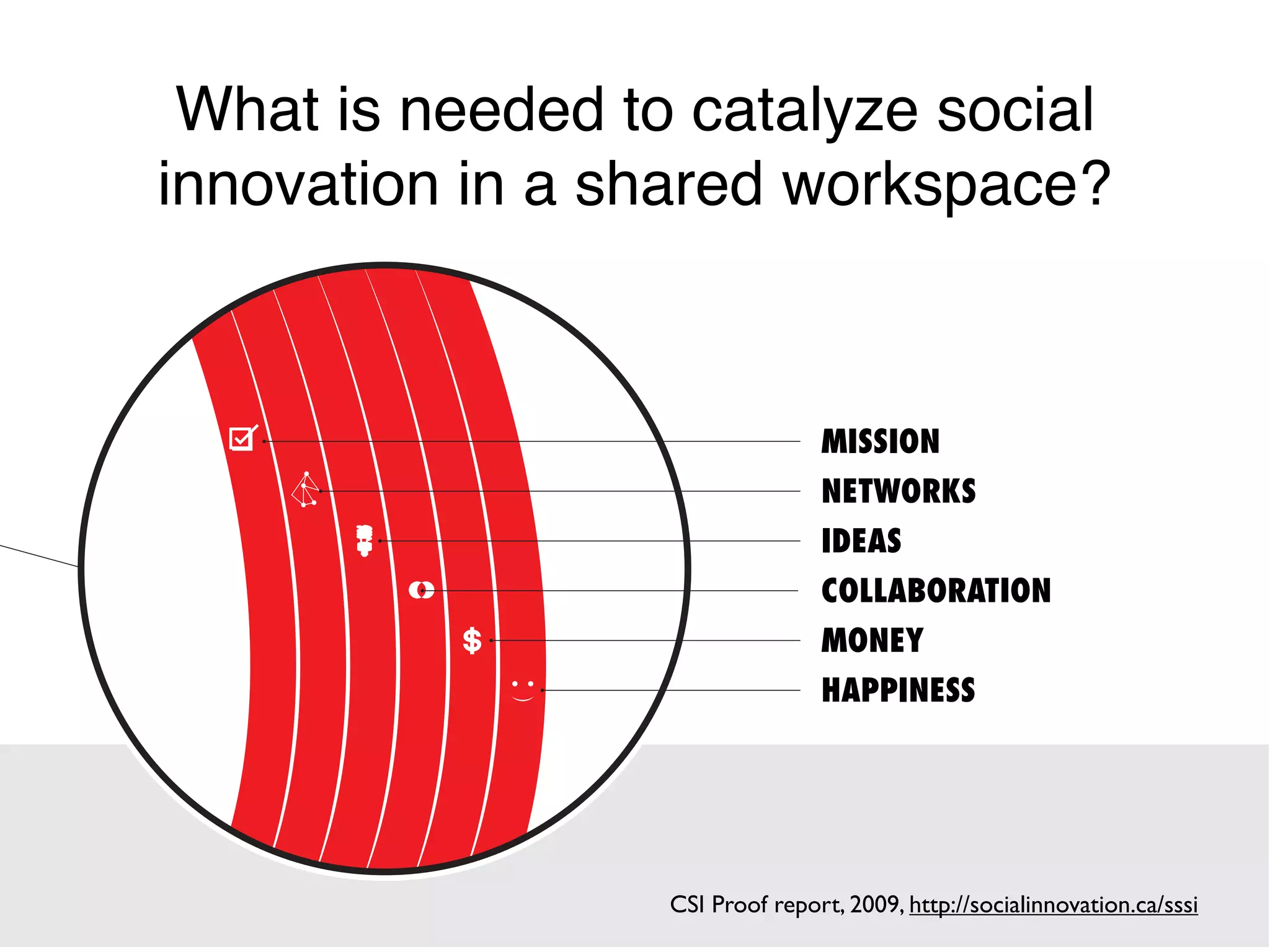 What is needed to catalyze social
innovation in a shared workspace?




                  CSI Proof report, 2009, http://socialinnovation.ca/sssi
 