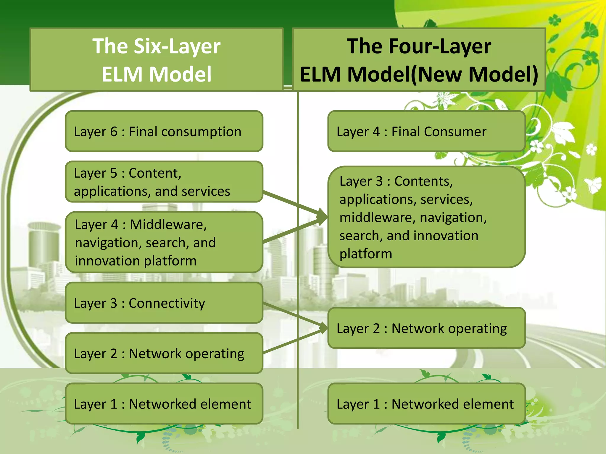 The Six-Layer                  The Four-Layer
    ELM Model                 ELM Model(New Model)

Layer 6 : Final consumption      Layer 4 : Final Consumer

Layer 5 : Content,
                                 Layer 3 : Contents,
applications, and services
                                 applications, services,
Layer 4 : Middleware,            middleware, navigation,
navigation, search, and          search, and innovation
innovation platform              platform


Layer 3 : Connectivity
                                 Layer 2 : Network operating
Layer 2 : Network operating


Layer 1 : Networked element      Layer 1 : Networked element
 