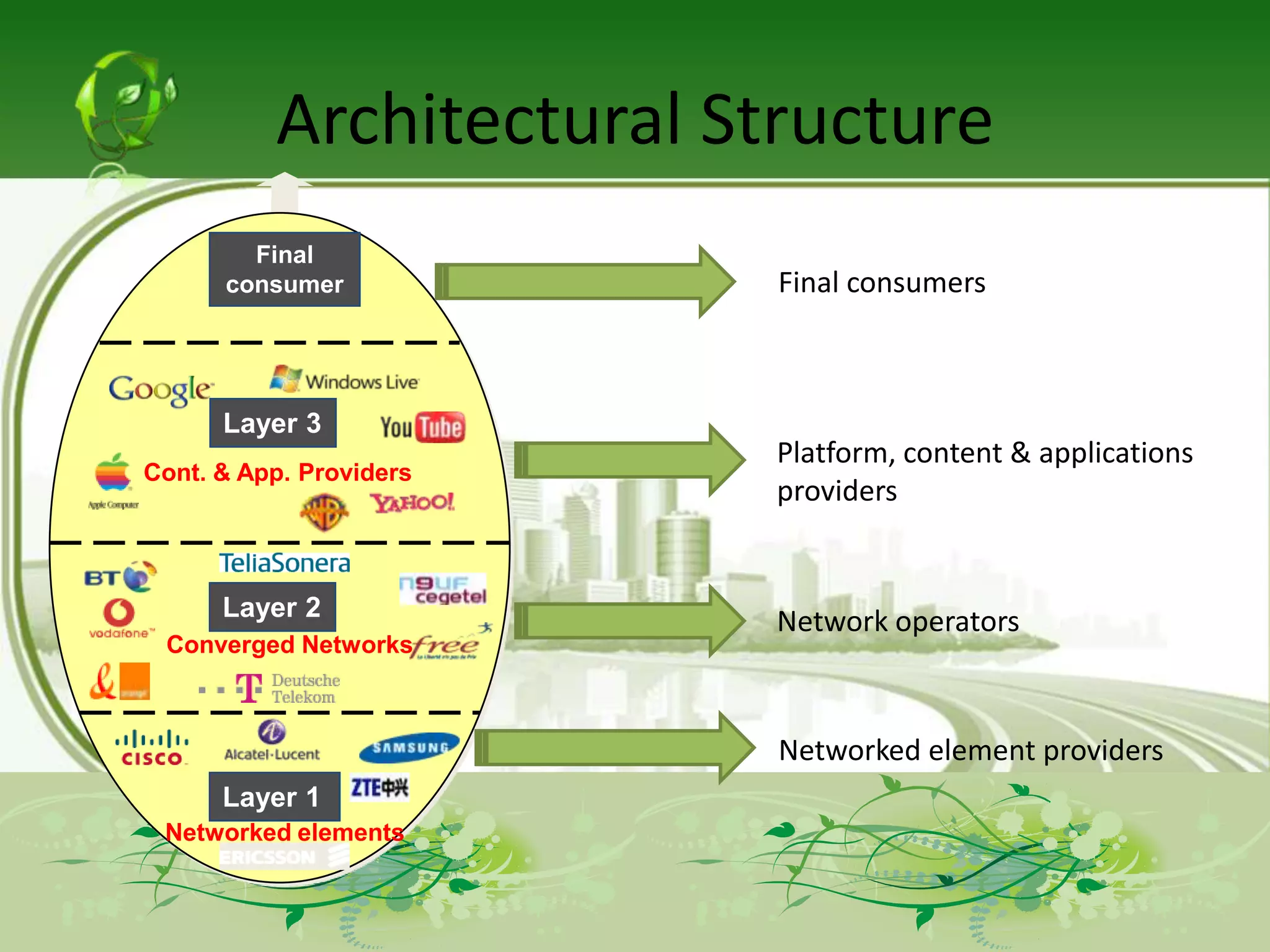Architectural Structure
        Final
      consumer            Final consumers



      Layer 3
                          Platform, content & applications
Cont. & App. Providers
                          providers


      Layer 2
                          Network operators
 Converged Networks



                          Networked element providers
      Layer 1
 Networked elements
 