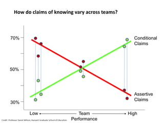 50%
70% Conditional
Claims
Assertive
Claims
Team
Performance
HighLow
30%
How do claims of knowing vary across teams?
 