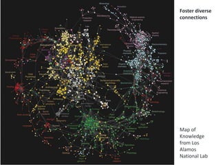 Foster diverse
connections
Map of
Knowledge
from Los
Alamos
National Lab
 