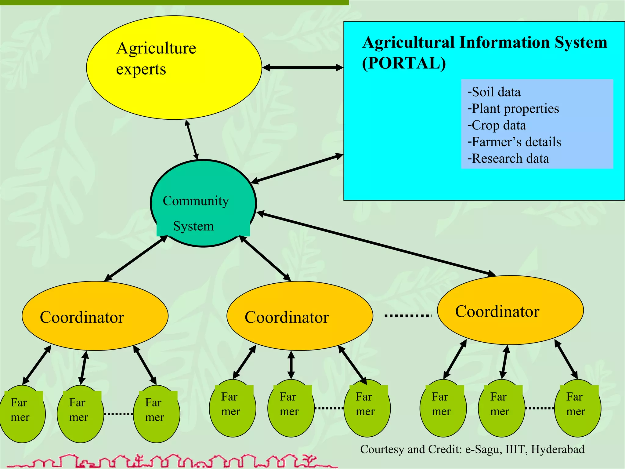 Courtesy and Credit: e-Sagu, IIIT, Hyderabad Agriculture experts Community System Agricultural Information System (PORTAL) Soil data Plant properties Crop data Farmer’s details Research data Coordinator Coordinator Coordinator Far mer Far mer Far mer Far mer Far mer Far mer Far mer Far mer Far mer 