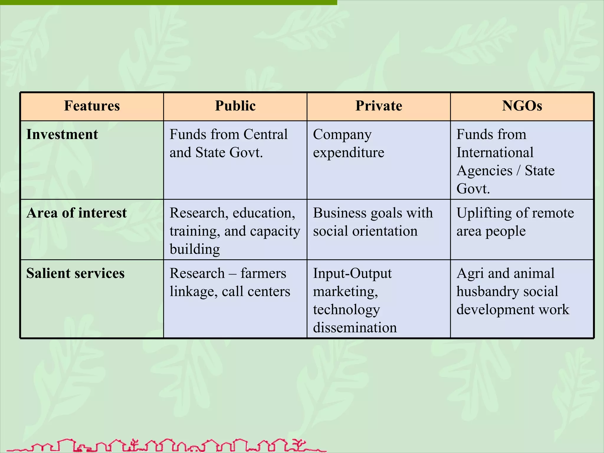 Agri and animal husbandry social development work Input-Output marketing, technology dissemination Research – farmers linkage, call centers Salient services Uplifting of remote area people Business goals with social orientation Research, education, training, and capacity building Area of interest Funds from International Agencies / State Govt. Company expenditure Funds from Central and State Govt. Investment NGOs Private Public Features 