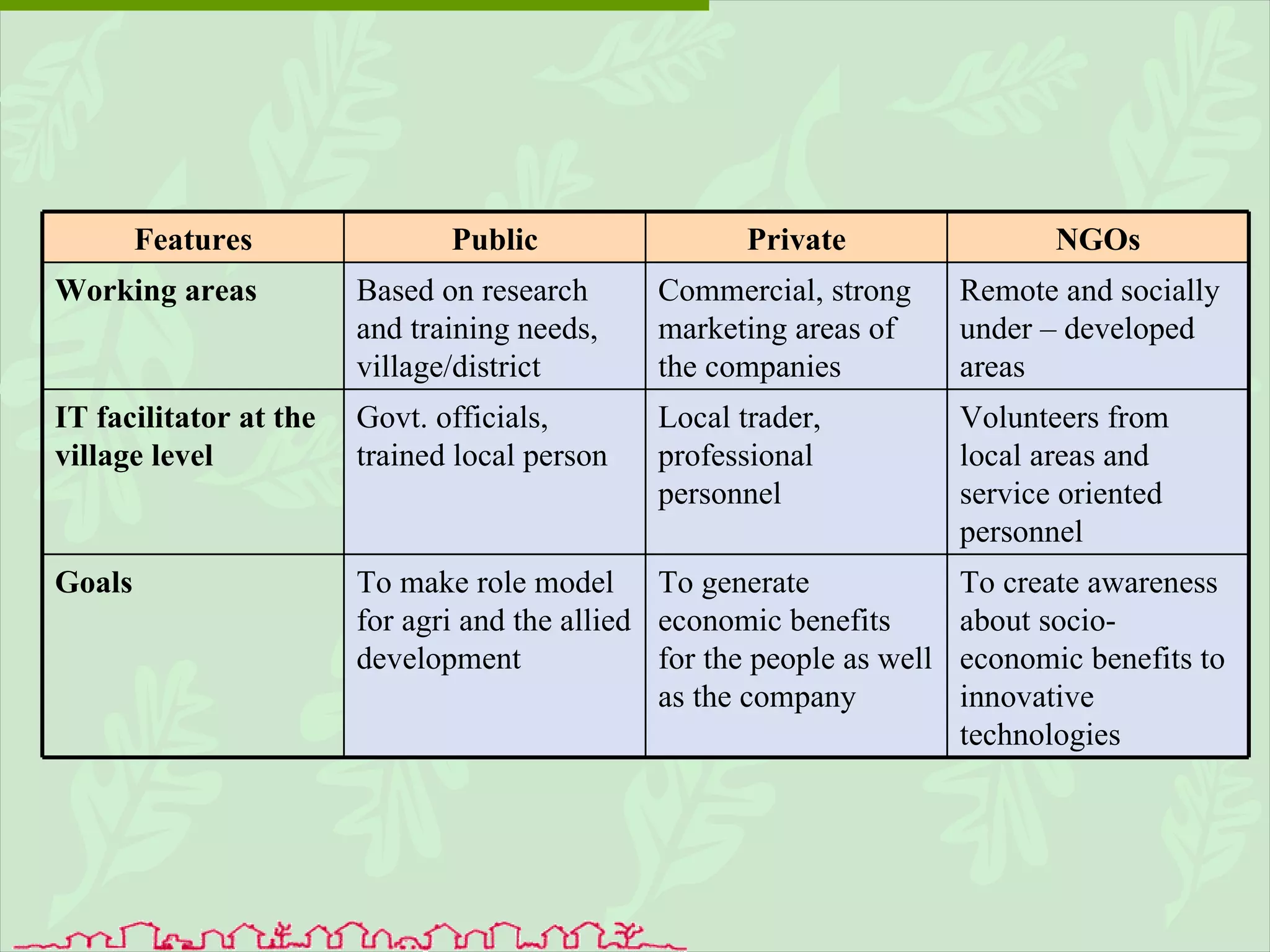 NGOs Private Public Features Remote and socially under – developed areas Commercial, strong marketing areas of the companies Based on research and training needs, village/district Working areas To create awareness about socio-economic benefits to innovative technologies To generate economic benefits for the people as well as the company To make role model for agri and the allied development Goals Volunteers from local areas and service oriented personnel Local trader, professional personnel Govt. officials, trained local person IT facilitator at the village level 