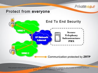 The present docum ent cannot be used, m odified, published or copied in any m atter or m eans without
prior consent of Privatewave Italia Spa.
IPNetwork
Internet
MNO1
MNO2
Communication protected by ZRTP
End To End Security
Protect from everyone
Secure
Telephony
Infrastructure
PBX
 
