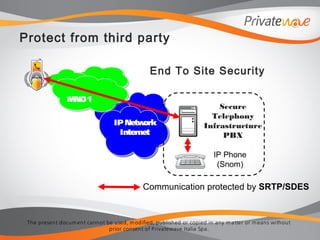 The present docum ent cannot be used, m odified, published or copied in any m atter or m eans without
prior consent of Privatewave Italia Spa.
Protect from third party
IPNetwork
Internet
MNO1
IP Phone
(Snom)
Communication protected by SRTP/SDES
End To Site Security
Secure
Telephony
Infrastructure
PBX
 