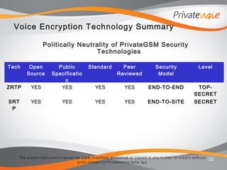 The present docum ent cannot be used, m odified, published or copied in any m atter or m eans without
prior consent of Privatewave Italia Spa.
Voice Encryption Technology Summary
Politically Neutrality of PrivateGSM Security
Technologies
32
Tech Open
Source
Public
Specificatio
n
Standard Peer
Reviewed
Security
Model
Level
ZRTP YES YES YES YES END-TO-END TOP-
SECRET
SRT
P
YES YES YES YES END-TO-SITE SECRET
 