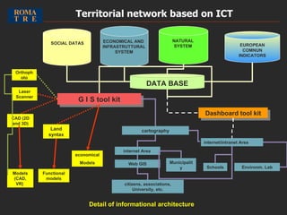 EUROPEAN COMNUN INDICATORS NATURAL SYSTEM SOCIAL DATAS G I S tool kit cartography internet Area  internet/intranet Area ECONOMICAL AND  INFRASTRUTTURAL SYSTEM Web GIS Municipality Schools citizens, associations, University, etc. Environm. Lab Orthophoto Laser Scanner Land syntax economical Models Functional models CAD (2D and 3D) Models (CAD, VR)  Dashboard tool kit DATA BASE Territorial network based on ICT   Detail of informational architecture   