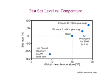 Past Sea Level vs. Temperature (WBGU, after Archer 2006) 