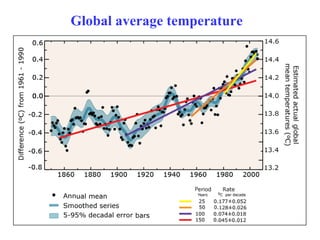 Global average temperature 