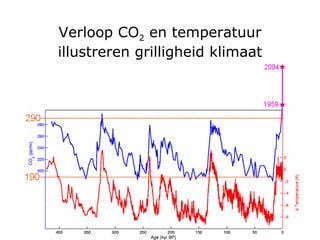 Verloop CO 2  en temperatuur illustreren grilligheid klimaat 
