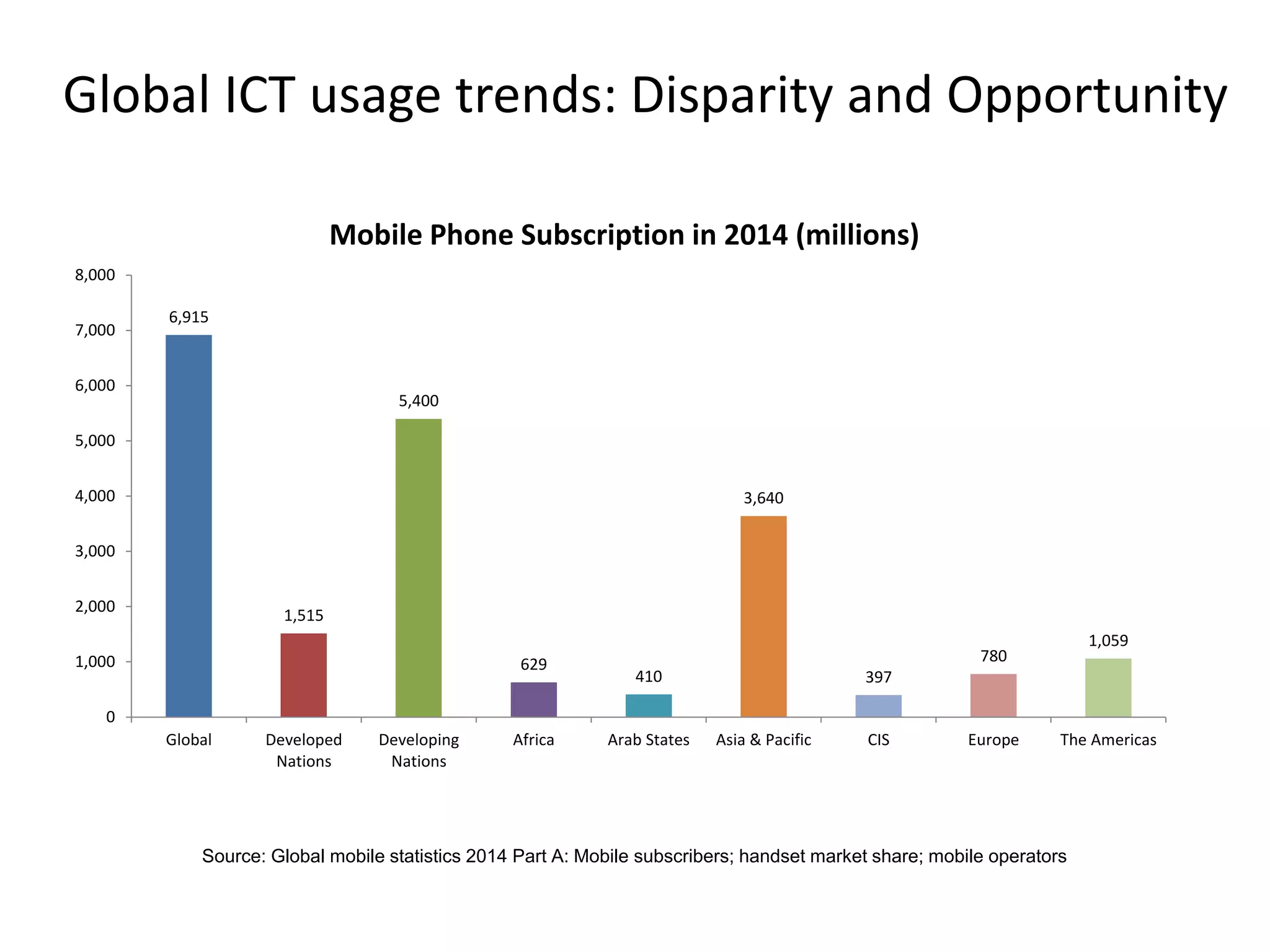 Global ICT usage trends: Disparity and Opportunity
6,915
1,515
5,400
629
410
3,640
397
780
1,059
0
1,000
2,000
3,000
4,000
5,000
6,000
7,000
8,000
Global Developed
Nations
Developing
Nations
Africa Arab States Asia & Pacific CIS Europe The Americas
Mobile Phone Subscription in 2014 (millions)
Source: Global mobile statistics 2014 Part A: Mobile subscribers; handset market share; mobile operators
 