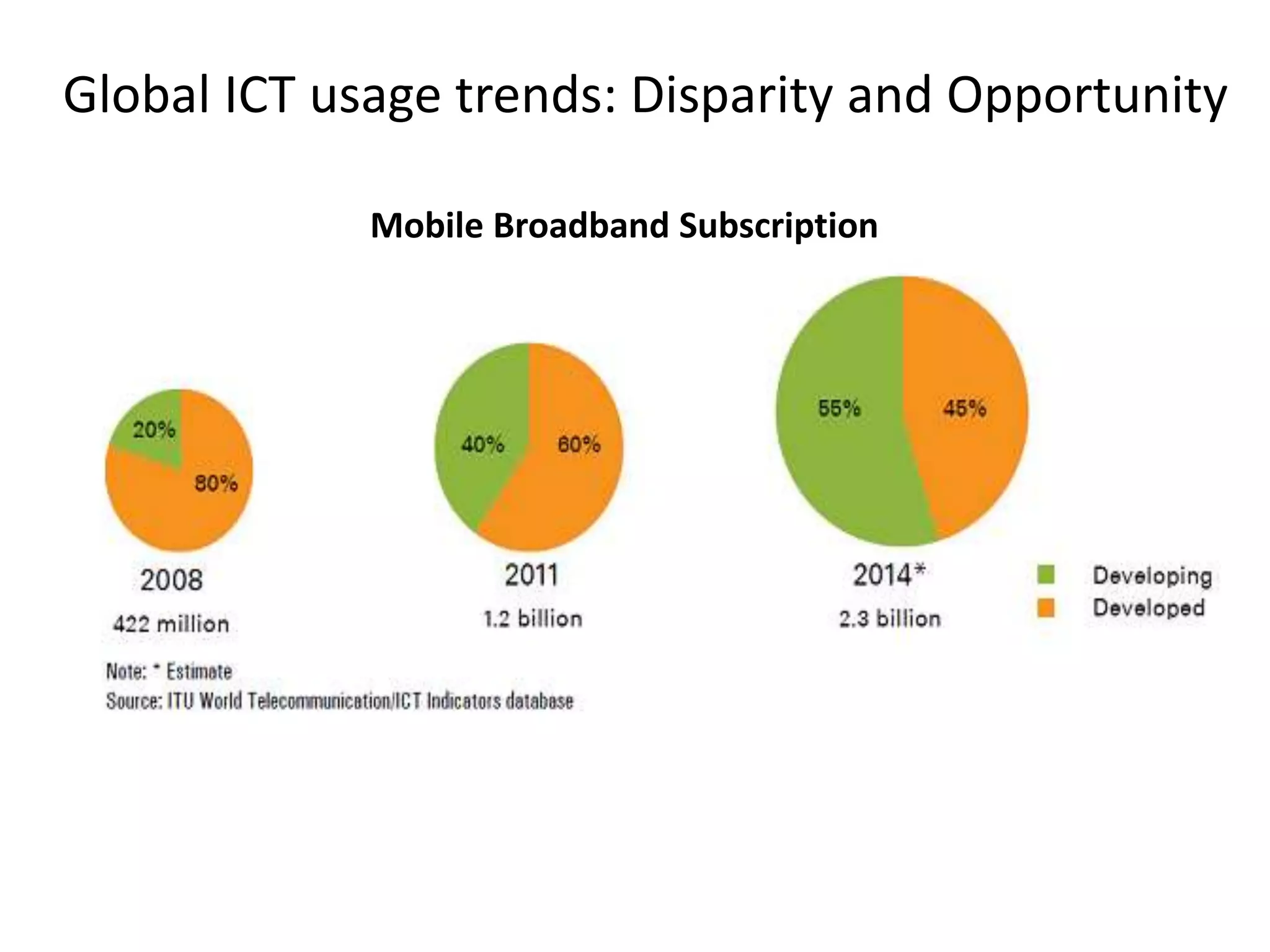 Global ICT usage trends: Disparity and Opportunity
Mobile Broadband Subscription
 