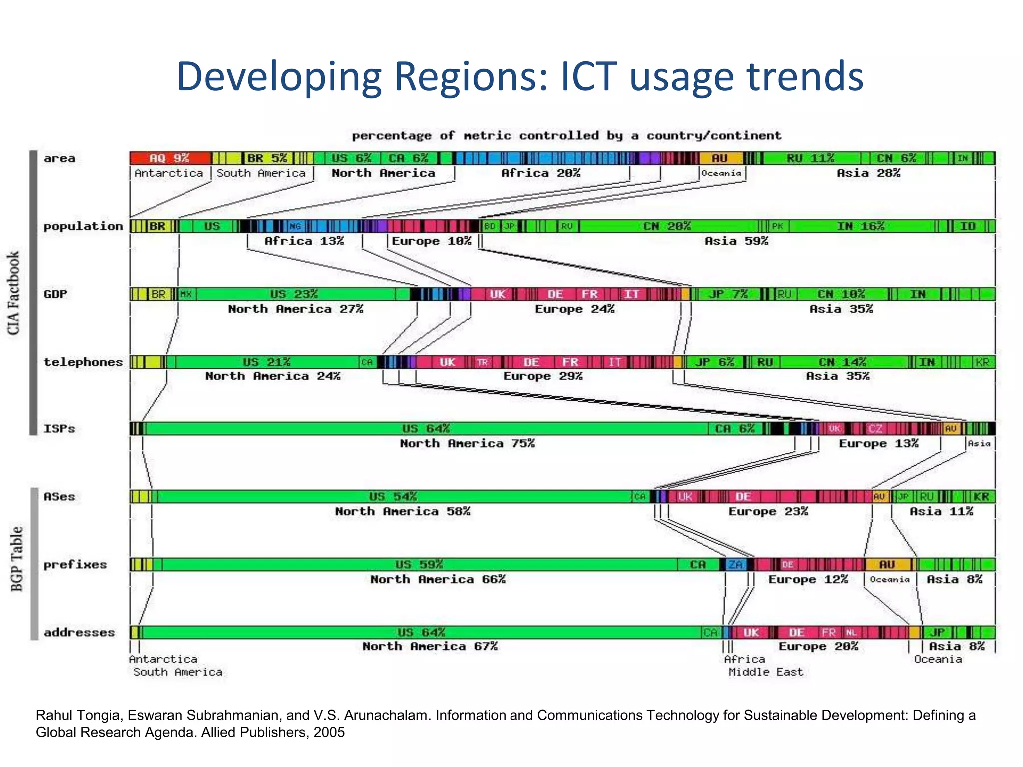 Developing Regions: ICT usage trends
Rahul Tongia, Eswaran Subrahmanian, and V.S. Arunachalam. Information and Communications Technology for Sustainable Development: Defining a
Global Research Agenda. Allied Publishers, 2005
 