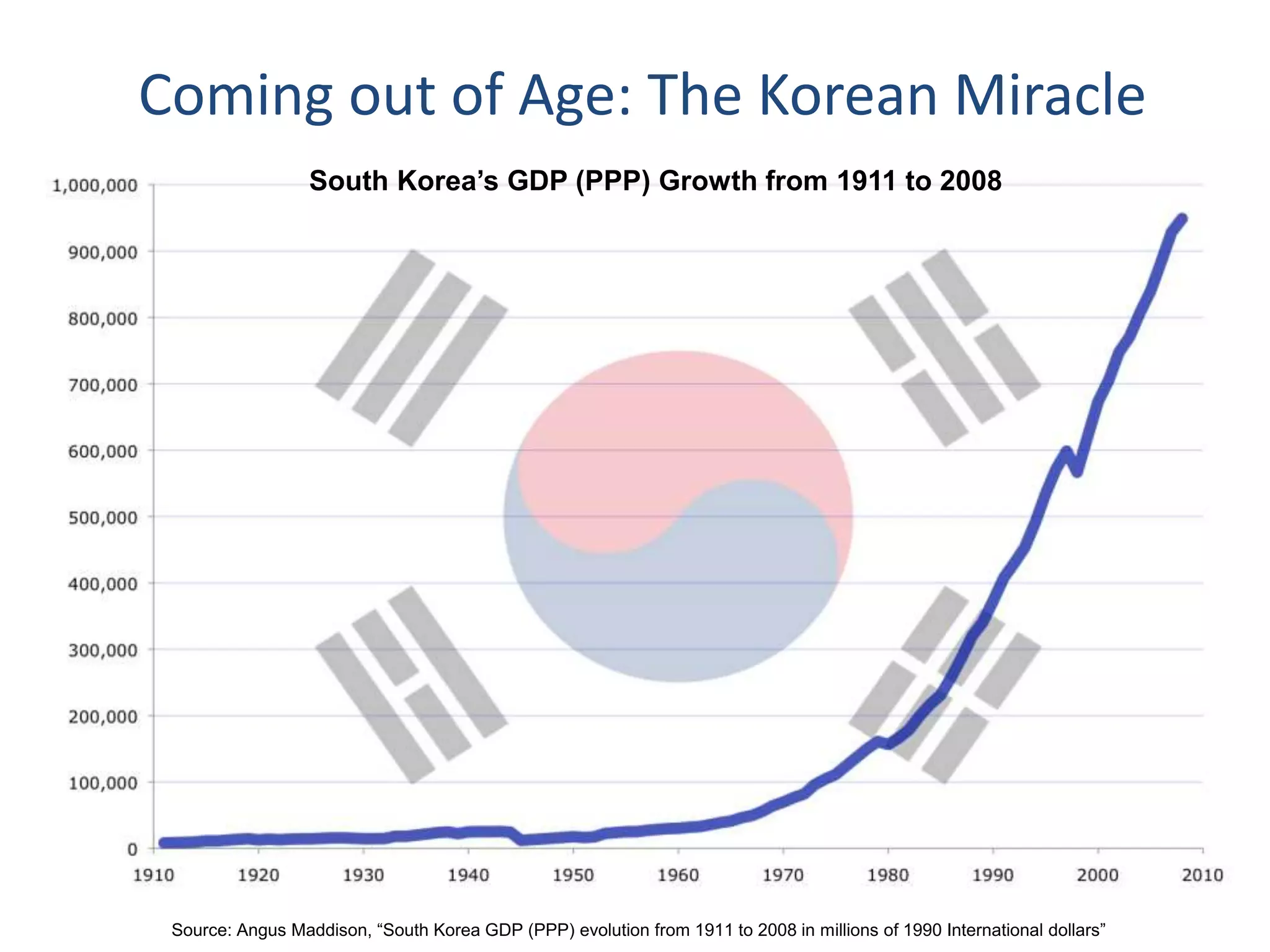 Coming out of Age: The Korean Miracle
Source: Angus Maddison, “South Korea GDP (PPP) evolution from 1911 to 2008 in millions of 1990 International dollars”
South Korea’s GDP (PPP) Growth from 1911 to 2008
 